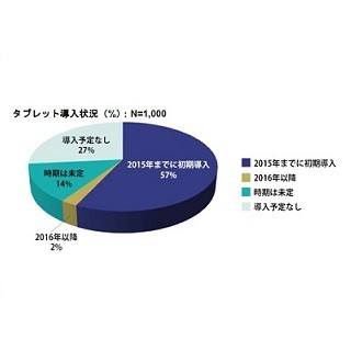 企業のタブレット導入、最も効果が高いのは「手書きアプリ」