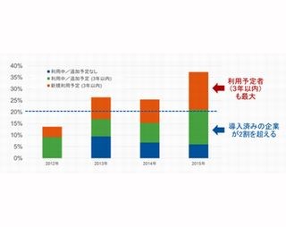 日本企業の約7割が会議とメールを減らしたい - ガートナー