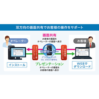 インターコム、ECサイトの途中離脱を防ぐ画面共有型操作支援ソリューション