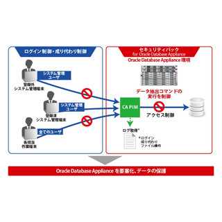 アシスト、「Oracle Database Appliance」向けのセキュリティパック発売