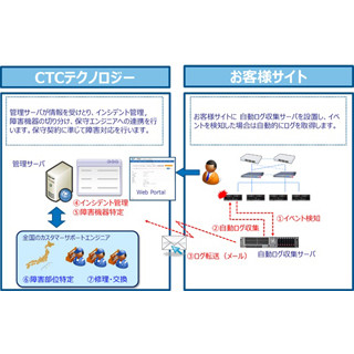 CTC、子会社がシステム保守サービス「Avail-I」を提供 - 障害検知を自動化