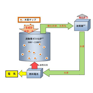 北海道電力など、水素活用に向けた小規模木質バイオマス発電実証事業を開始