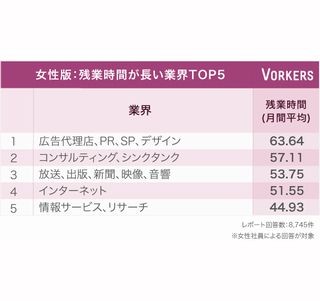 女性が有給休暇を取りにくい業界1位、残業時間が長い業界1位は?