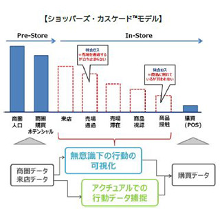 博報堂、店頭での生活者の買物行動データ測定を強化 - ビッグデータと統合