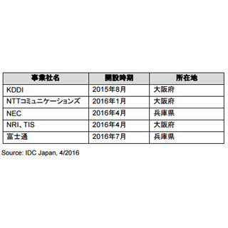 近畿地方で大規模データセンター新設・増設が加速 - IDC調査