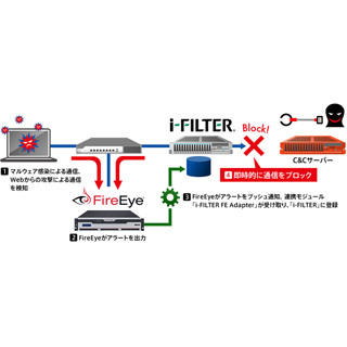 デジタルアーツ、i-FILTERでファイア・アイとの連携で新方式