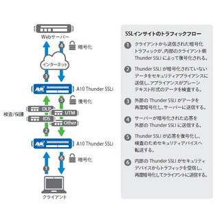A10ネットワークス、暗号トラフィック可視化のセキュリティアプライアンス