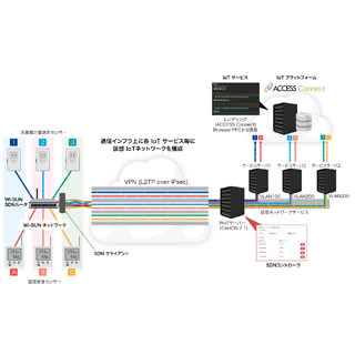 ACCESSと京大、SDN技術適用したIoTネットワーク仮想化ソリューションを開発