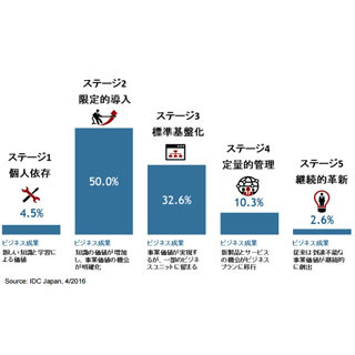 ビッグデータ/アナリティクス成熟度、50%の企業が「限定的導入」－IDC調査