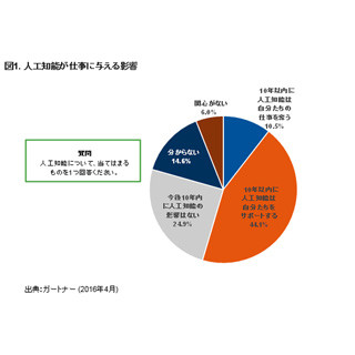 10年以内に人工知能による仕事への影響はあるのか - ガートナー調査