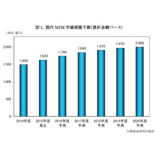 2015年度の国内M2M市場は前年比130億円増の1620億円 - 矢野経済研究所