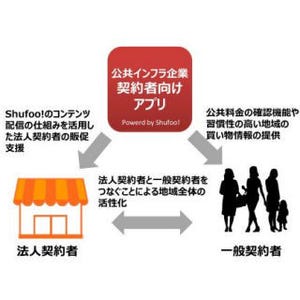 凸版、Shufoo!応用の公共インフラ企業の契約者向けアプリを開発