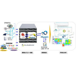 「Mμgen」がクラウディアン「S3 API接続検証プログラム」第1号認定獲得