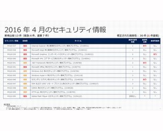 マイクロソフト、4月の月例パッチ13件公開 -脆弱性2件の悪用を確認