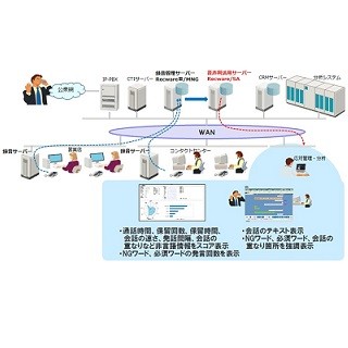 日立情報通信、通話録音をテキスト化する音声利活用プラットフォーム