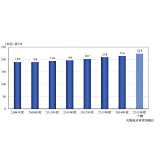 2015年度の従業員支援プログラム市場は前年度比5%弱増 - 矢野経済研究所