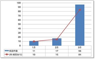 3月に急増したランサムウェア被害、4月も勢い衰えず - IPAが注意喚起