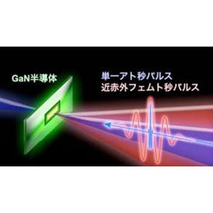 NTTと東京理科大、GaN半導体においてアト秒周期で振動する電子運動を観測