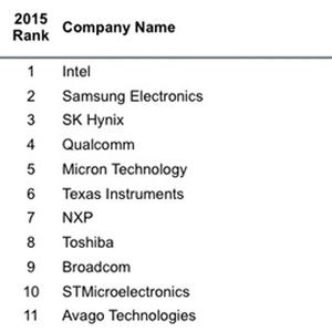 首位はIntelが堅持も2位Samsungが猛追 - 2015年半導体売上高ランキング