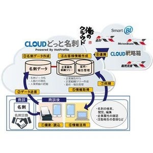 JBCC、俺のクラウドで名刺管理サービス「Cloudどっと名刺」提供