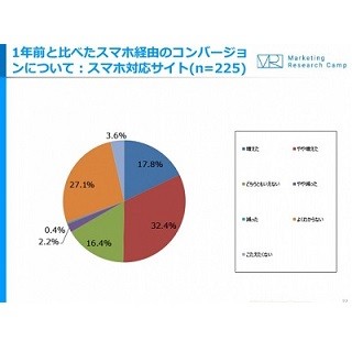 スマホ最適化済みサイトは4割超 - モバイルフレンドリー化が進む