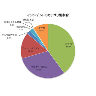 2015年度第4四半期のインシデント報告件数は前四半期比33%増