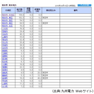 「平成28年熊本地震」による停電、本日中に復旧見込み - 九州電力