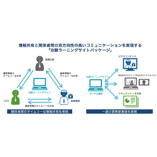 エムキューブ、治験・臨床研究単位で情報共有ができるパッケージ製品を提供