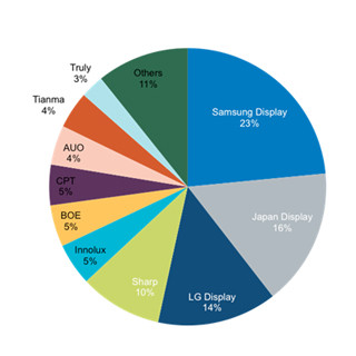 AMOLEDで独走するSamsungをLTPSでJDIが追撃 - 中小型ディスプレイ市場