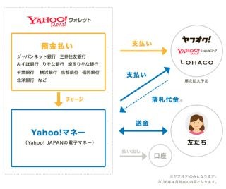 電子マネー領域に参入したヤフー、個人間送金アプリもリリース