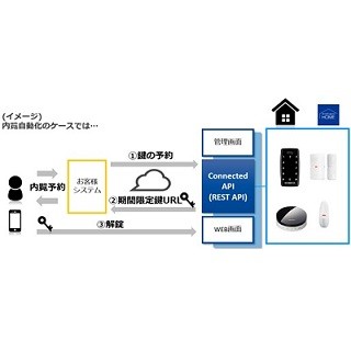 スマートロックなどのIoT機器を顧客システムと連携できるAPI