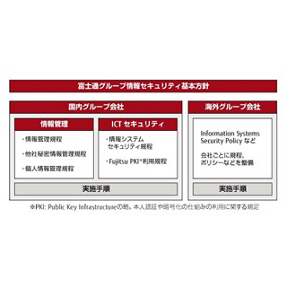 富士通、経産省ガイドラインに対応の情報セキュリティ基本方針を策定