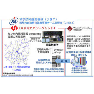 早大と東京電力パワーグリッド、配電損失電力最小化に向けた実証試験を開始