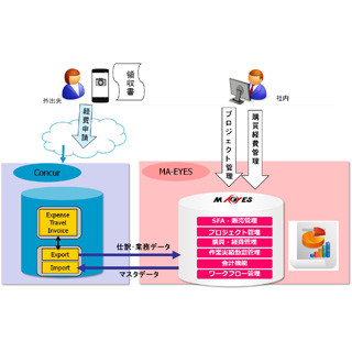 ERP「MA-EYES」がコンカーと連携、スマホカメラで領収書の電子保存が可能に