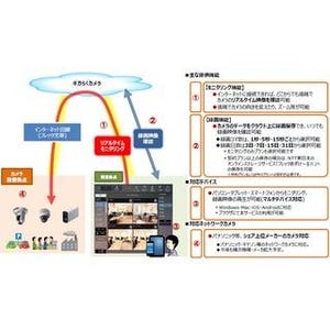 NTT東日本、クラウド型カメラモニタリングサービス「ギガらくカメラ」