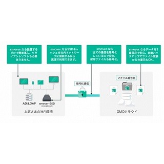 GMOクラウド、簡単導入/高速アクセスが可能なクラウドファイルサーバ