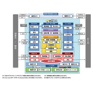 DTS、表計算ソフトとのスムーズな相互連携実現の販売管理ソリューション