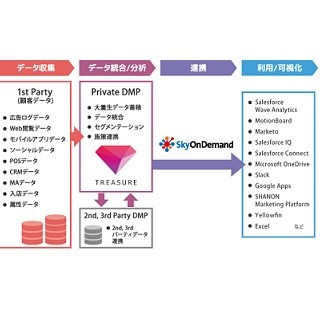 トレジャーデータサービスがテラスカイのシステム連携サービスと連携