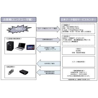 AOSリーガルテック、定額補償のデータ復旧サービスを法人向けに提供