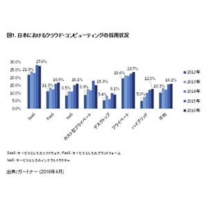 日本企業のクラウド・コンピューティングへの取組みは微増―ガートナー調査