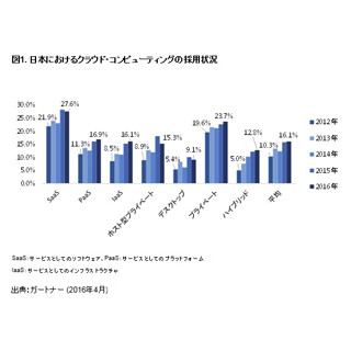 日本企業のクラウド・コンピューティングへの取組みは微増―ガートナー調査