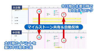 関連部門日程の同時表示&連動で効率化、「SynViz S2」の最新バージョン