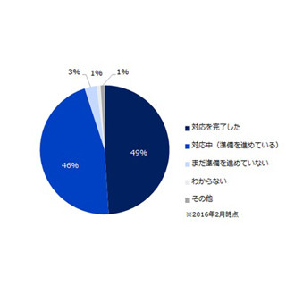 マイナンバー制度への対応を完了した企業は49%