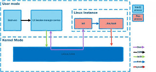 Microsoft、「Windows Subsystem for Linux」の構造を解説