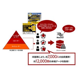 新潟のスキー場がプライベートDMPを導入し、売上高を1.3倍に拡大