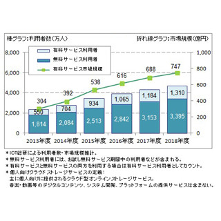 2016年度クラウドストレージサービス利用者は3907万人、市場規模は616億円