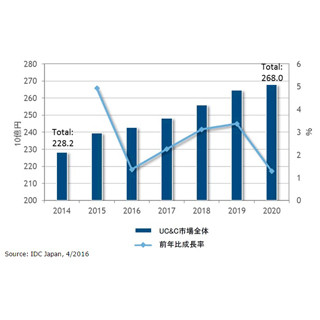 2015年の国内UC&C市場は前年比5%増、2020年までに年平均2.3%の成長率