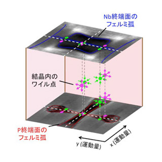 東北大など、高速/低消費電力な次世代デバイスを実現する新物質を発見