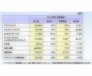 国内主要電機メーカーの2015年度決算まとめ