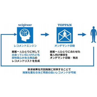 凸版印刷、オンデマンド印刷によるOne to Oneマーケティング